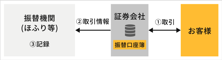 デジタル証券と通常の証券の違いを教えてください2.jpg